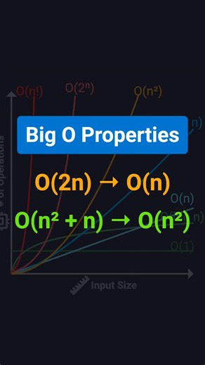 Pranav Zagade | Big O Properties Explained Simply 🔥 | Remove Constants & Simplify Complexity Understanding Big O Properties is essential for cracking... | Instagram