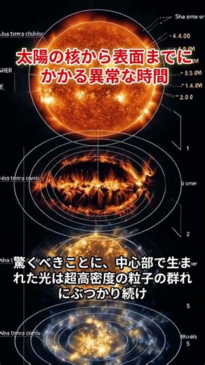 光ですら脱出不可能？太陽の核から表面までにかかる「異常な時間」 #太陽の謎 #宇宙の神秘 #光の速さ