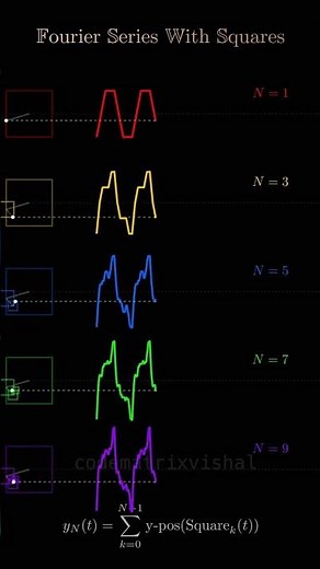 Fourier Series With Squares | The Mathematical Secret Behind Square Waves 📈✨ #math