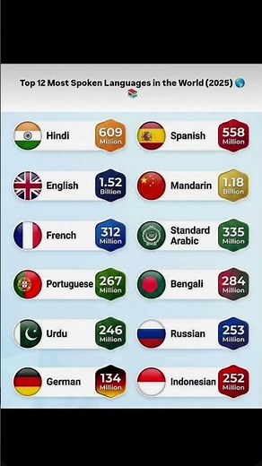 Top 12 Most Spoken Languages in the World (2025) 🌍🗣️ | Which Language Dominates?