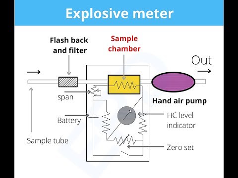 Explosive meter Working - made easy | Onboard tanker