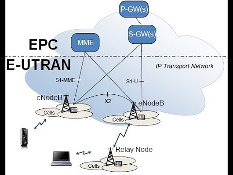 3-4G full course : EUTRAN Architecture ( Evolved Universal Terrestrial RAN )