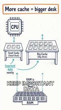 How Does a CPU Actually Work? Episode 1#cpu #techexplained #processor #youtubeshorts #shorts