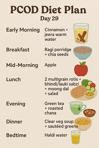 94K views · 140 reactions | Day-29 PCOD Diet Plan Weight Loss | Diet Plan | Meal Plan | The Balanced Plate | Facebook