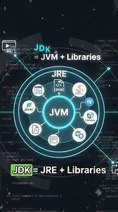 JDK vs JRE vs JVM Explained in 10 Seconds ☕ | Java Basics #Shorts