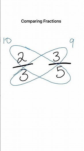 Comparing Fractions using the Butterfly Method #mathshorts #fyp