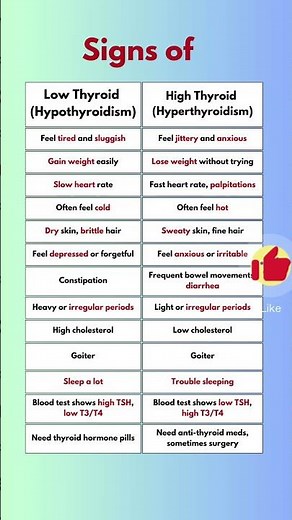 Signs of LOW and HIGH Thyroid functions | Hypothyroidism | Hyperthyroidism | Thyroid Symptoms