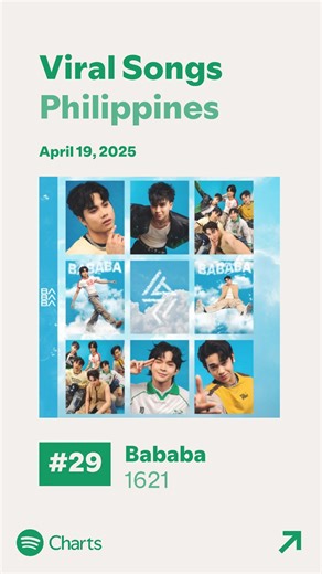 ANOTHER SPOT HIGHER! 💘 'Bababa' by @1621ph is now at #29 on @SpotifyPH's Viral Songs Chart! 🥳 Keep on streaming Bababa! ☁️⬇️ 🔗 : sptfy.com/QjpH #Bababa #1621ph #1621_Bababa #StarPopPH #ABSCBNMusic #1621Sapulso #Sapulso | ABS-CBN PR