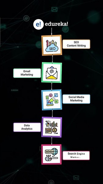 Top Digital Marketing Skills | #Shorts | Edureka
