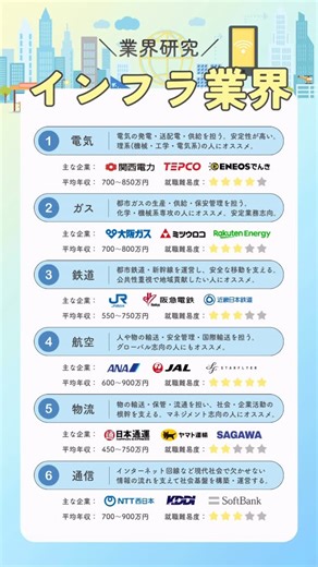 関西就活タイムズ | 【インフラ業界とは？】 インフラ業界とは、電気・ガス・水道・通信・鉄道・航空・物流など、社会の基盤となるサービスを提供する企業の総称です。 簡単に言うと： ・電気を発電・配送する ・ガスを供給する ・水道を管理する ・鉄道を運営する ・通信ネットワークを構築する... | Instagram