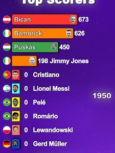 Top All-Time Football Scorers: Ronaldo, Messi, Pelé