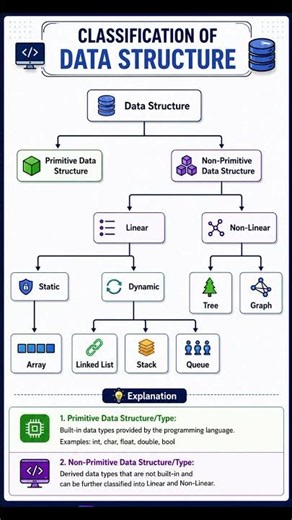 📚 Classification of Data Structures