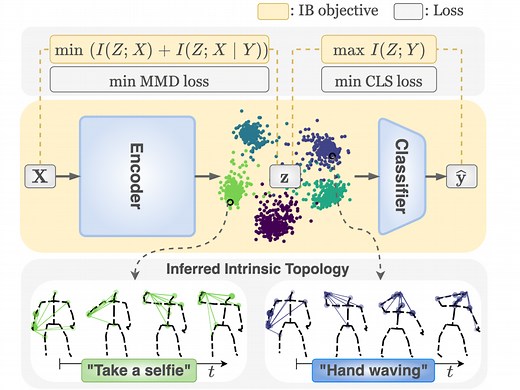 InfoGCN: Representation Learning for Human Skeleton-based Action Recognition - Convergence Design Lab, Purdue University