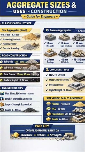 “Every Engineer Must Know This 🏗️ Aggregate Sizes & Their Exact Uses!”#short.