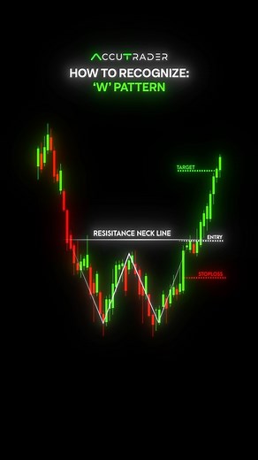 AccuTrader | Trading Journal on Instagram: "Explained ↓ The “W” pattern, or double bottom, is a bullish reversal indicator signaling a potential upward shift. Recognize this setup by identifying two distinct lows at approximately the same level, separated by a minor peak. Confirm the pattern when the price breaks above this intervening peak, indicating momentum change. To trade the “W” pattern, enter a long position after the breakout, ensuring the move is supported by increased volume for addit