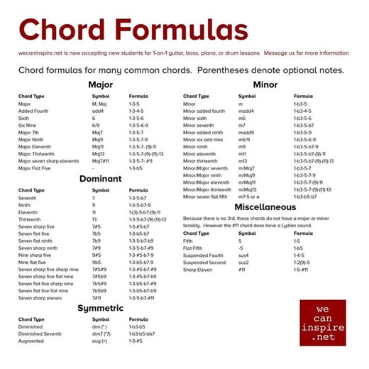 Chord formula | Vicpiano