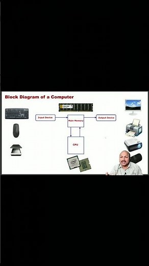 Block Diagram of a Computer | COMPUTER BASICS | TELUGU