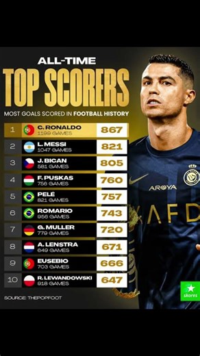 #ronaldo #cr7 #trending #football #popular #footballshorts