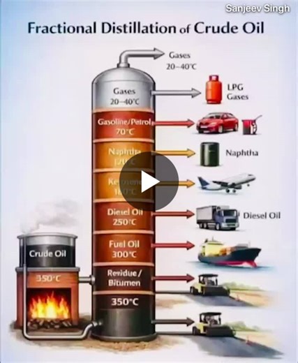 #fractionaldistillation #gases #gasoline #naphtha #kerosene #diesel #fuel #residue #asphalt #roofing | Sanjeev Singh