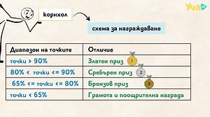 Интересно! Вложени условни оператори. C#. Програмиране