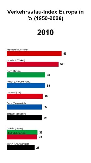 Verkehrsstau-Index Europa in % (1950-2026)