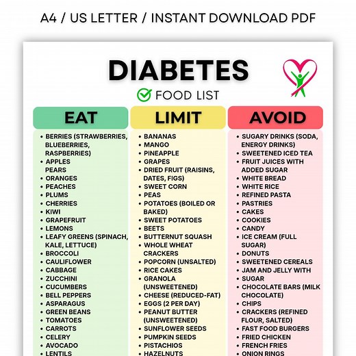 Diabetes Food List Printable | Diabetic Diet Chart Eat Limit Avoid | Low Glycemic Index Foods PDF | A4 / US Letter Kitchen Poster Download - Etsy Australia