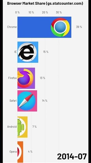 Which browser was the most popular?