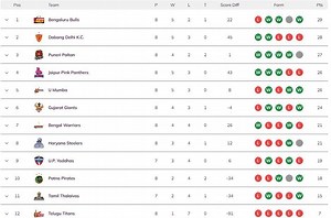 Pro Kabaddi 2022 Points Table: Updated standings on Day 19 after BEN vs MUM PKL match