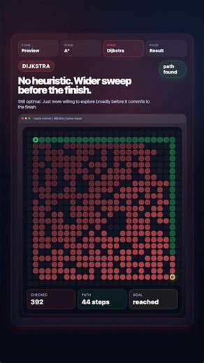 Same Maze, Same Path — A* Still Wins