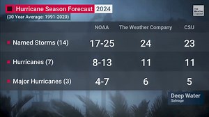 17K views · 146 reactions | National Oceanic and Atmospheric Administration (NOAA) released its outlook for the 2024 Atlantic Hurricane Season today, and it's the most aggressive forecast on record. Our hurricane expert Dr. Rick Knabb breaks it down: | The Weather Channel | Facebook