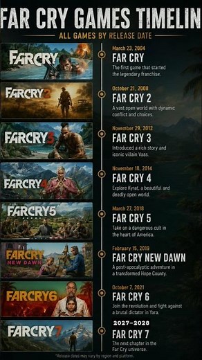 Far Cry Games Timeline 🎮 (2004–2026) | Every Far Cry Game #shorts #ubisoft #farcry #gaming #game