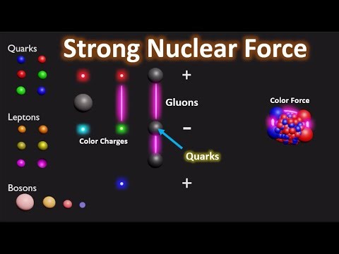 What causes the strong nuclear force | What is Color Force | Strong Force | Gluons | Color charge