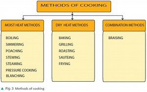 What are three dry heat methods? [2025] | QAQooking.wiki