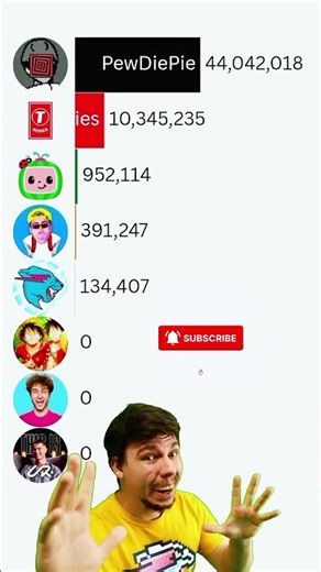 MrBeast vs cocomelon vs pewdiepie vs IShowSpeed vs UR christiano #shorts