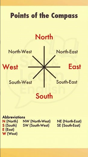 Learn Directions in English FAST!