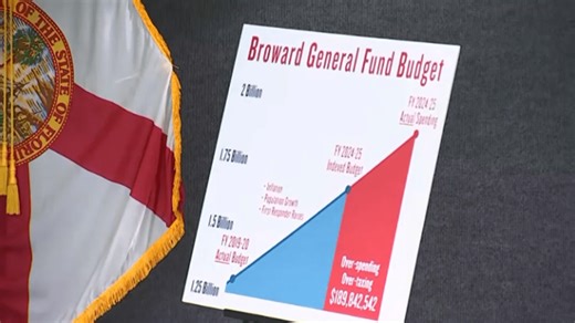 Florida CFO claims nearly $190M in ‘excessive, wasteful' spending found in Broward