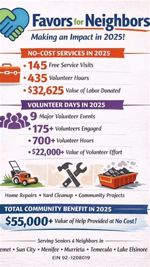 Favors For Neighbors on Instagram: "Making an Impact in 2025 💙 Because of YOU — our volunteers, donors, partners, and community — Favors for Neighbors was able to provide over $55,000 in help at NO COST to seniors and neighbors in need this year. 🔧 145 free service visits ⏱️ 1,100+ volunteer hours 👥 175+ volunteers 💪 Home repairs, yard cleanups & community projects This is what happens when a community shows up for its seniors. And we’re just getting started. If you’d like to volunteer, dona