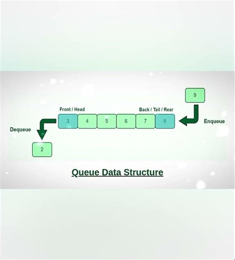 💻Queue Data Structure💻#yt#trending#ytshorts#shortvideo#shorts#shortsvideo#queues#dsa#datastructures
