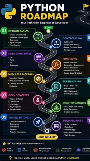 Learn Python Step by Step 🚀 Full Developer Roadmap#coding #programming