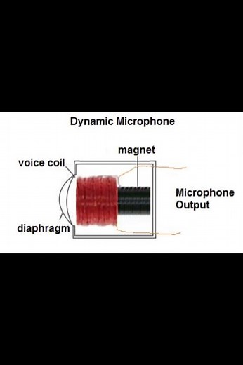 How the microphone Works.