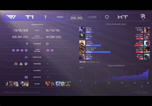 这是T1？！T1第一局行云流水轻取KT。