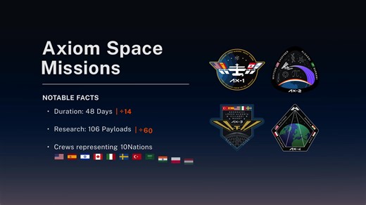 Axiom Space has made its mark as the only company executing private astronaut missions on board the International Space Station. From Ax-1 to Ax-4 and beyond, we are not just pioneers; we are #BuildingOpportunity for countries to have access to space. Learn more: https://www.axiomspace.com/missions | Axiom Space