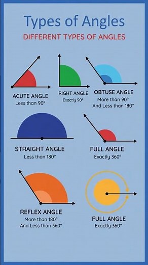 Types of Angles in Math #mathematics #maths #geometry #learning