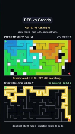Can Greedy beat DFS in a maze? #maze #challenge #shorts #coding