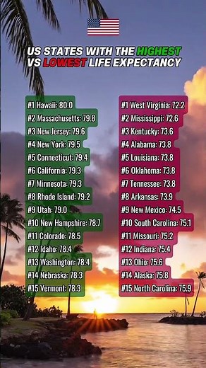 US States with the highest vs lowest life expectancy #usa #usalife #california #newyork #ohio #utah