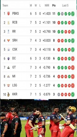 IPL 2026 Points Table Update PBKS No.1 First Round Standings Explained | RCB TOP 4🥇🏏