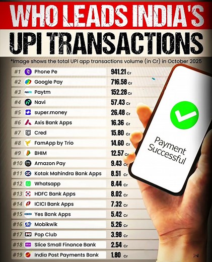 📱💸💰Who Leads India’s UPI Payments? 📲 PhonePe Tops, Google Pay Follows — October 2025 Data Revealed!📱