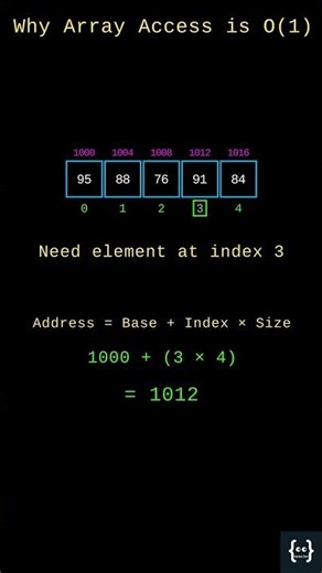 Why Array Access is O(1)?