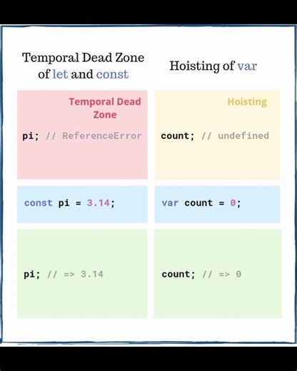 Hoisting in Javascript #javascript #hoisting #interview #coding #shorts #ytshorts #programming #code