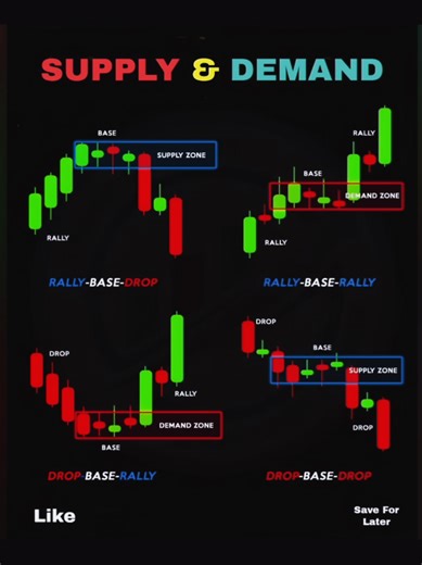 Master Supply and Demand Zones for Successful Trading